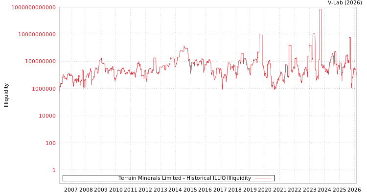 graph of Terrain Minerals Limited ILLIQ-HIST