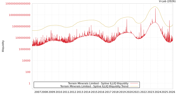 graph of Terrain Minerals Limited ILLIQ-SMEM