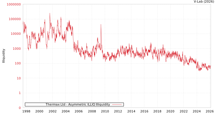 graph of Thermax Ltd ILLIQ-AMEM