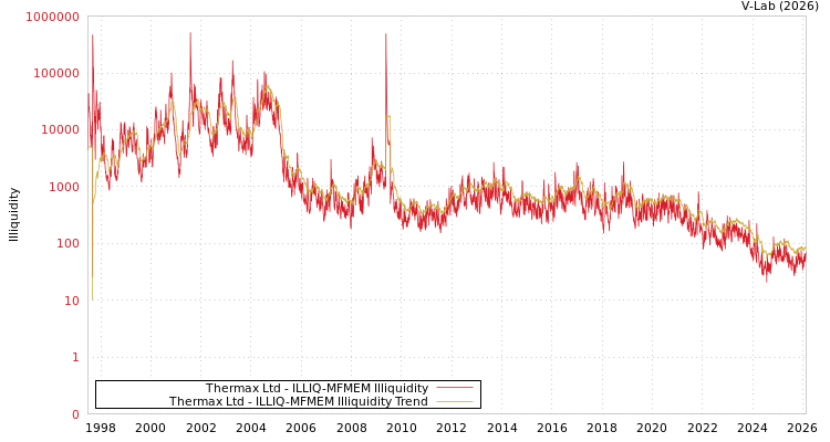 graph of Thermax Ltd ILLIQ-MFMEM
