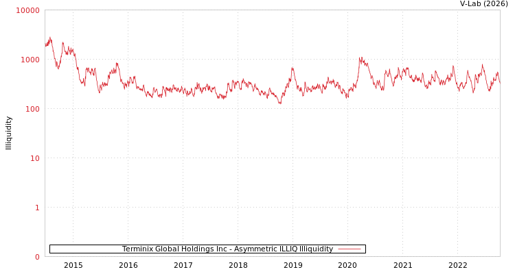 graph of Terminix Global Holdings Inc ILLIQ-AMEM
