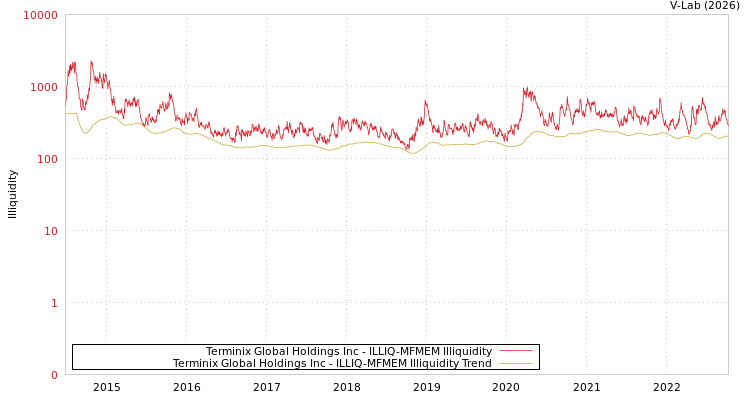 graph of Terminix Global Holdings Inc ILLIQ-MFMEM
