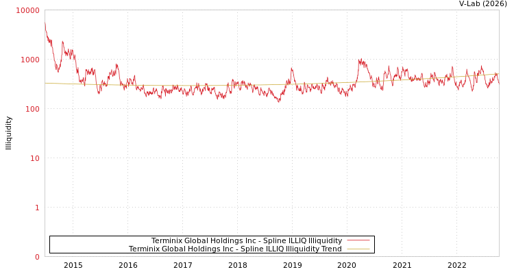 graph of Terminix Global Holdings Inc ILLIQ-SMEM