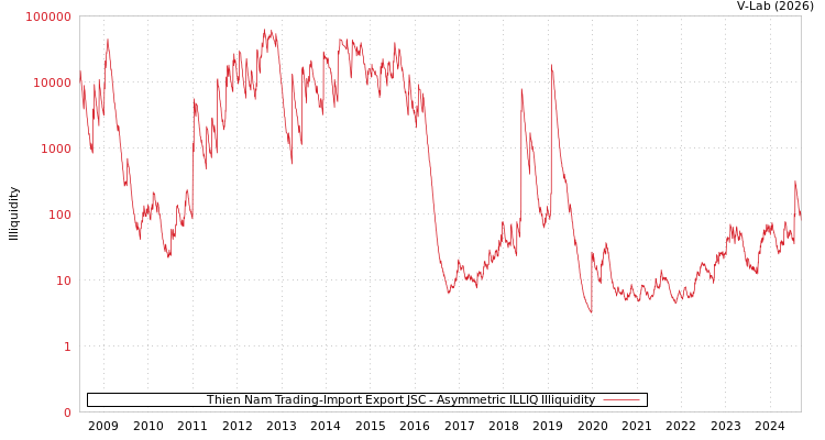 graph of Thien Nam Trading-Import Export JSC ILLIQ-AMEM