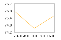 Impact of return on liquidity tomorrow