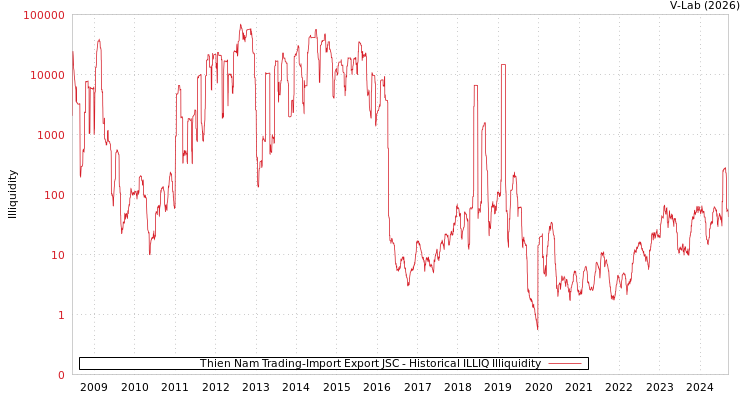 graph of Thien Nam Trading-Import Export JSC ILLIQ-HIST