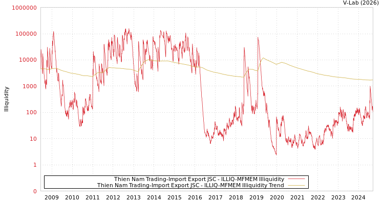 graph of Thien Nam Trading-Import Export JSC ILLIQ-MFMEM