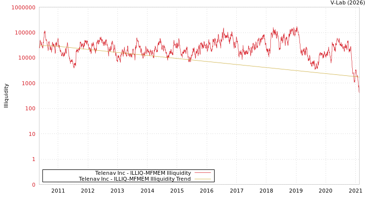 graph of Telenav Inc ILLIQ-MFMEM