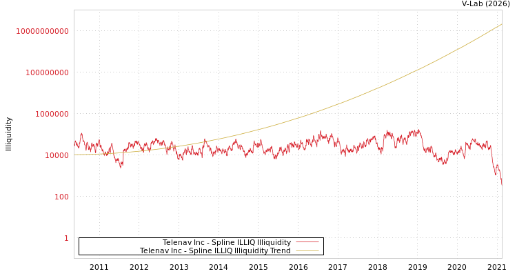 graph of Telenav Inc ILLIQ-SMEM