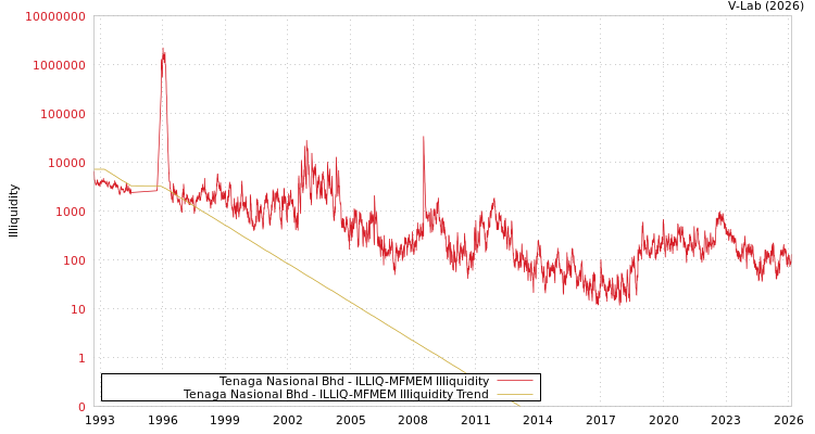 graph of Tenaga Nasional Bhd ILLIQ-MFMEM