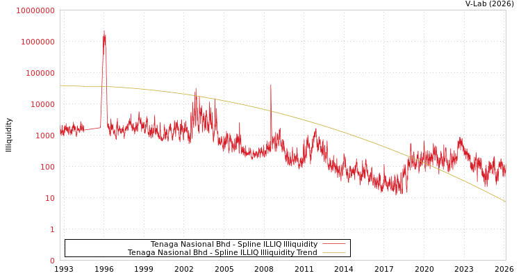 graph of Tenaga Nasional Bhd ILLIQ-SMEM