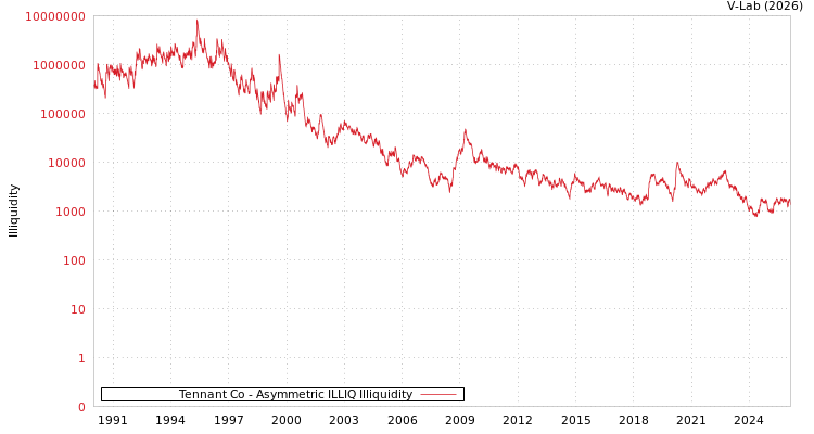 graph of Tennant Co ILLIQ-AMEM