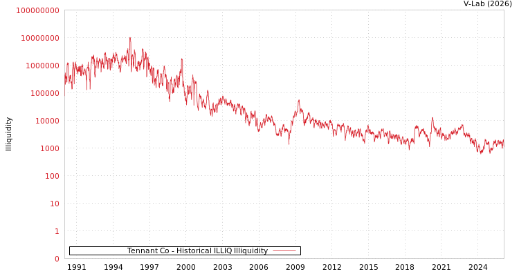 graph of Tennant Co ILLIQ-HIST