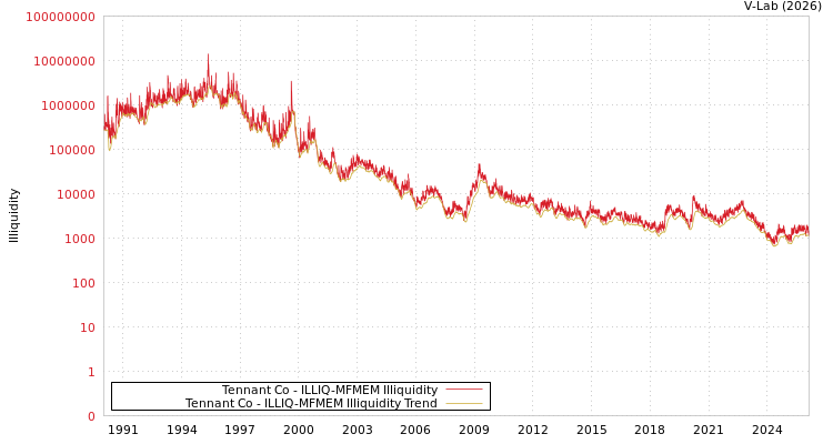 graph of Tennant Co ILLIQ-MFMEM