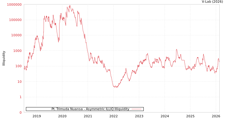 graph of Pt. Trimuda Nuansa ILLIQ-AMEM