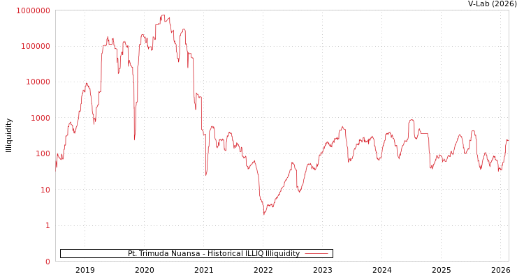 graph of Pt. Trimuda Nuansa ILLIQ-HIST