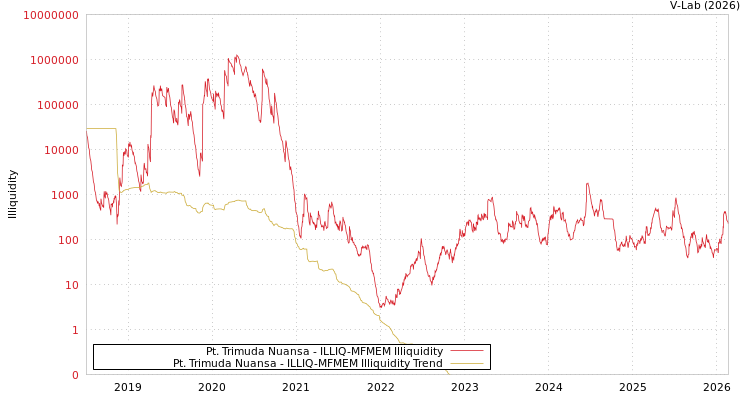 graph of Pt. Trimuda Nuansa ILLIQ-MFMEM