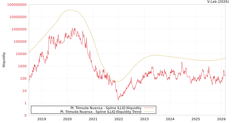 graph of Pt. Trimuda Nuansa ILLIQ-SMEM