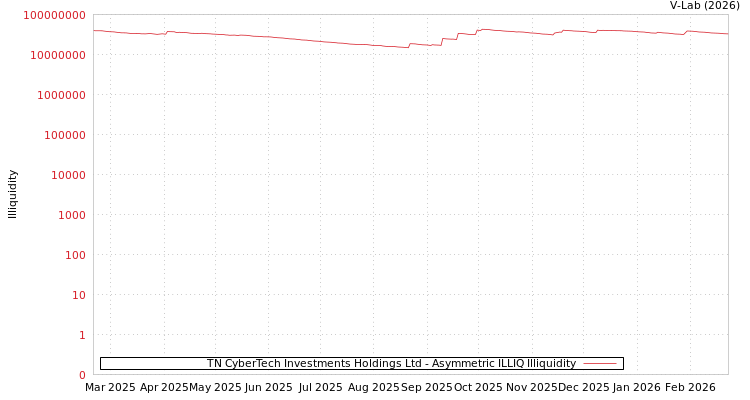 graph of TN CyberTech Investments Holdings Ltd ILLIQ-AMEM