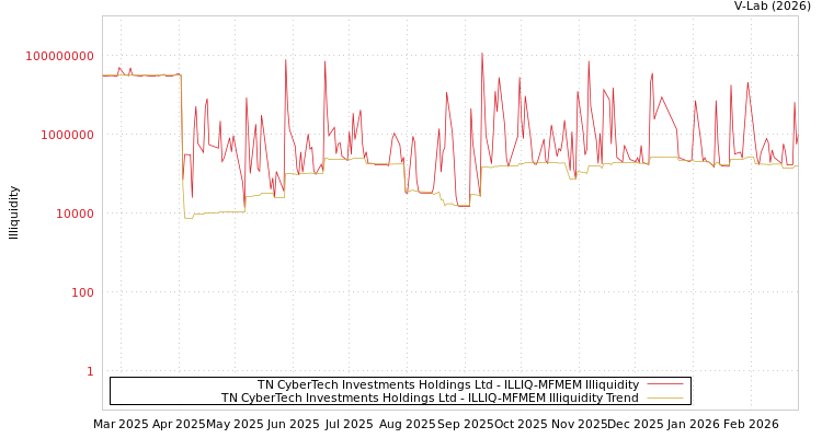 graph of TN CyberTech Investments Holdings Ltd ILLIQ-MFMEM
