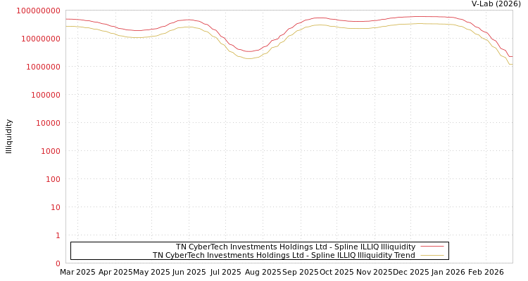 graph of TN CyberTech Investments Holdings Ltd ILLIQ-SMEM