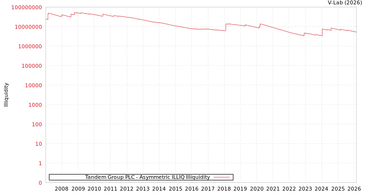 graph of Tandem Group PLC ILLIQ-AMEM