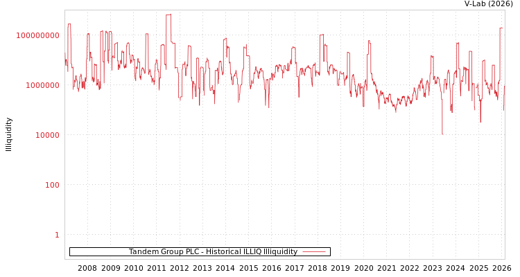 graph of Tandem Group PLC ILLIQ-HIST