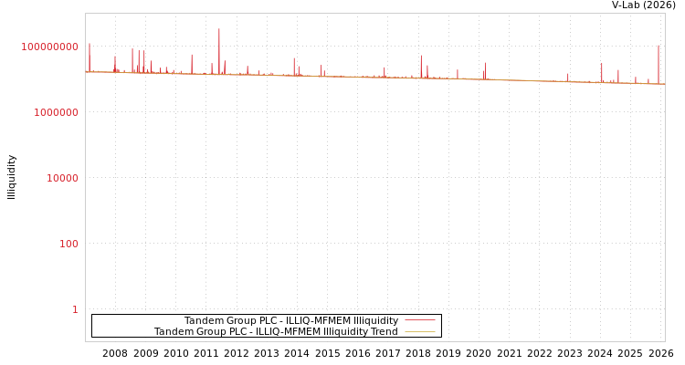 graph of Tandem Group PLC ILLIQ-MFMEM