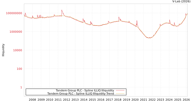 graph of Tandem Group PLC ILLIQ-SMEM