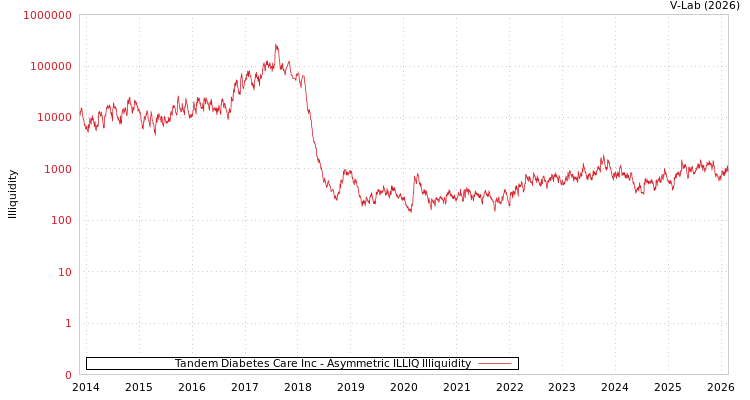 graph of Tandem Diabetes Care Inc ILLIQ-AMEM