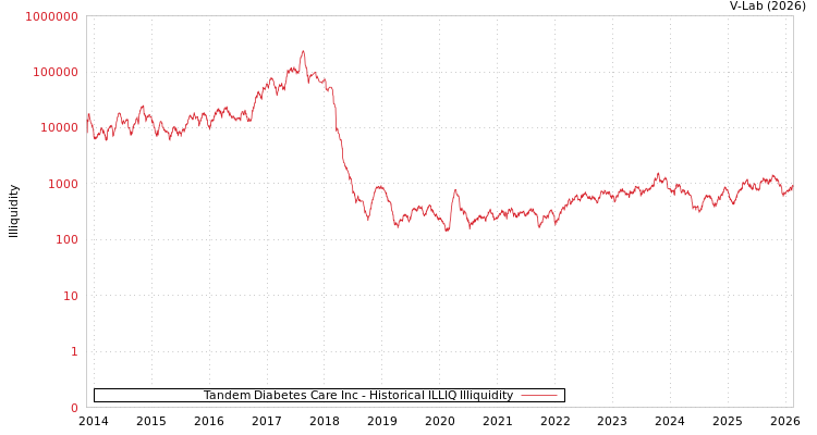 graph of Tandem Diabetes Care Inc ILLIQ-HIST