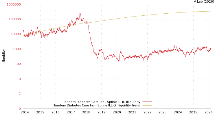 graph of Tandem Diabetes Care Inc ILLIQ-SMEM