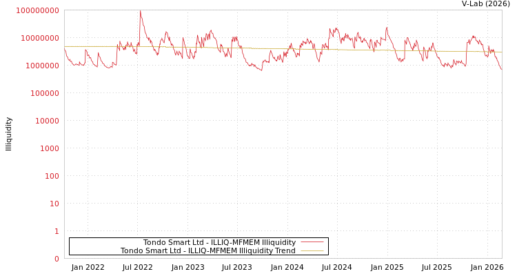 graph of Tondo Smart Ltd ILLIQ-MFMEM