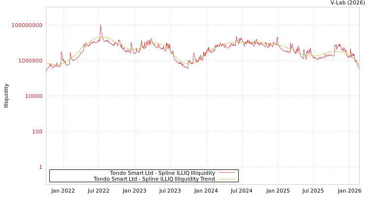 graph of Tondo Smart Ltd ILLIQ-SMEM