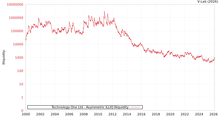 graph of Technology One Ltd ILLIQ-AMEM
