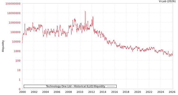 graph of Technology One Ltd ILLIQ-HIST
