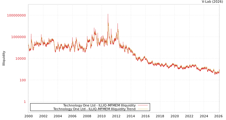 graph of Technology One Ltd ILLIQ-MFMEM