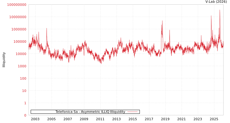 graph of Telefonica Sa ILLIQ-AMEM
