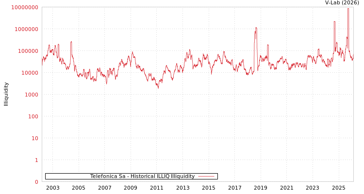 graph of Telefonica Sa ILLIQ-HIST