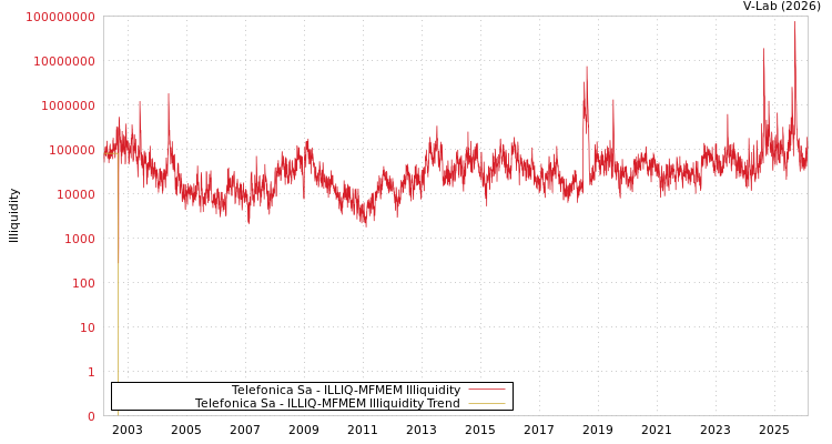 graph of Telefonica Sa ILLIQ-MFMEM