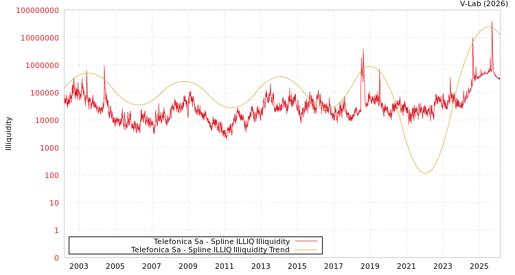 graph of Telefonica Sa ILLIQ-SMEM