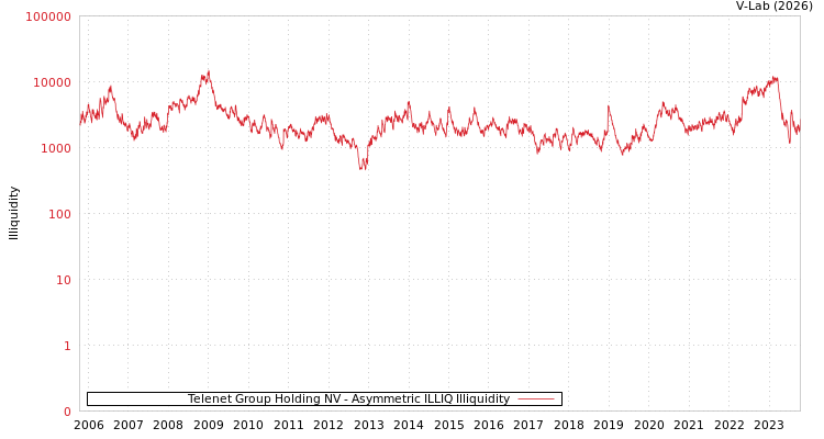 graph of Telenet Group Holding NV ILLIQ-AMEM