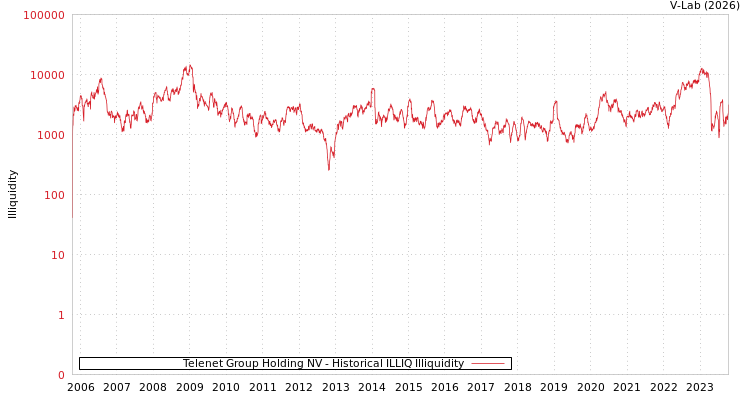 graph of Telenet Group Holding NV ILLIQ-HIST