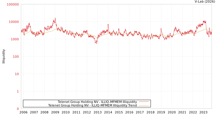 graph of Telenet Group Holding NV ILLIQ-MFMEM