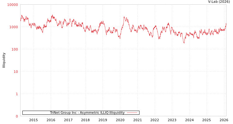 graph of TriNet Group Inc ILLIQ-AMEM