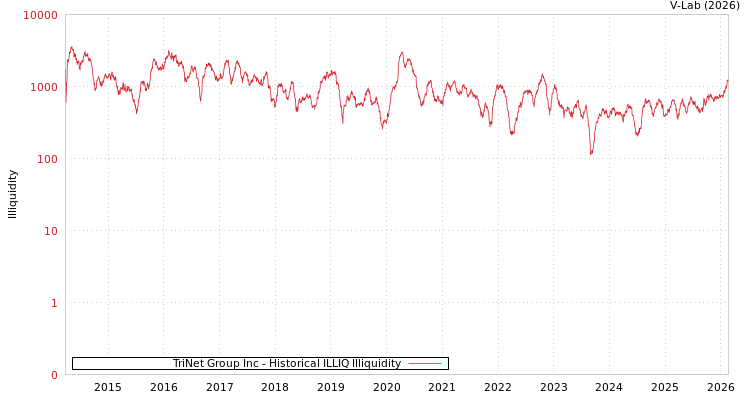 graph of TriNet Group Inc ILLIQ-HIST