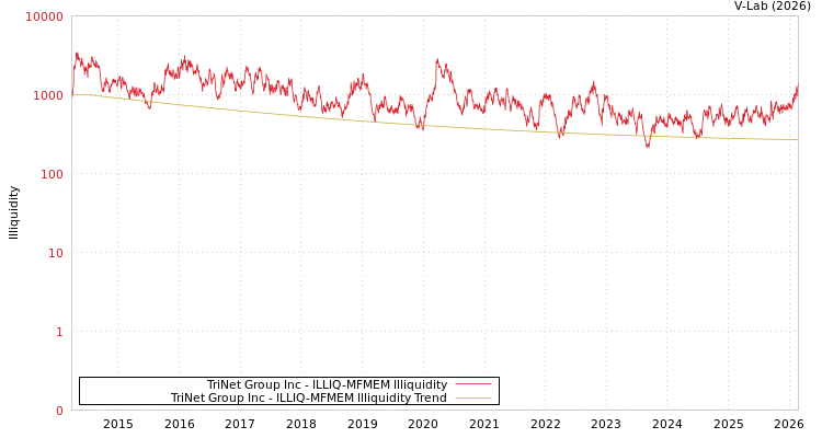 graph of TriNet Group Inc ILLIQ-MFMEM