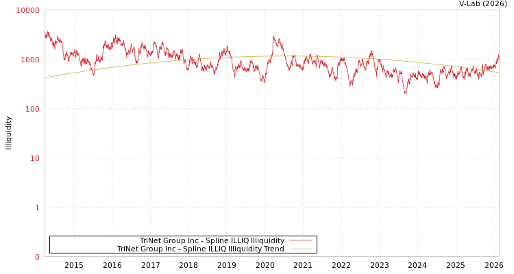 graph of TriNet Group Inc ILLIQ-SMEM