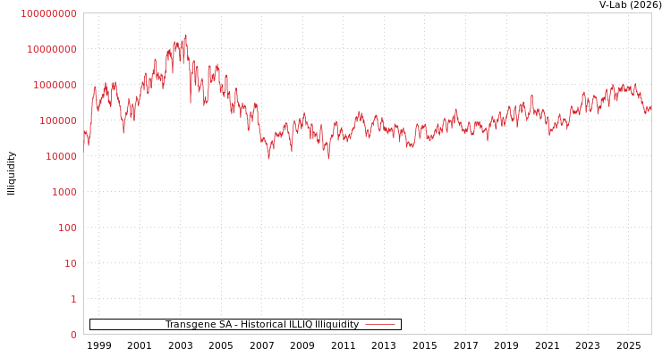 graph of Transgene SA ILLIQ-HIST