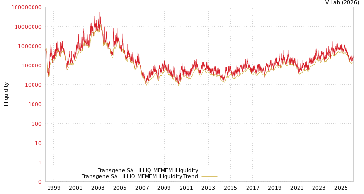 graph of Transgene SA ILLIQ-MFMEM